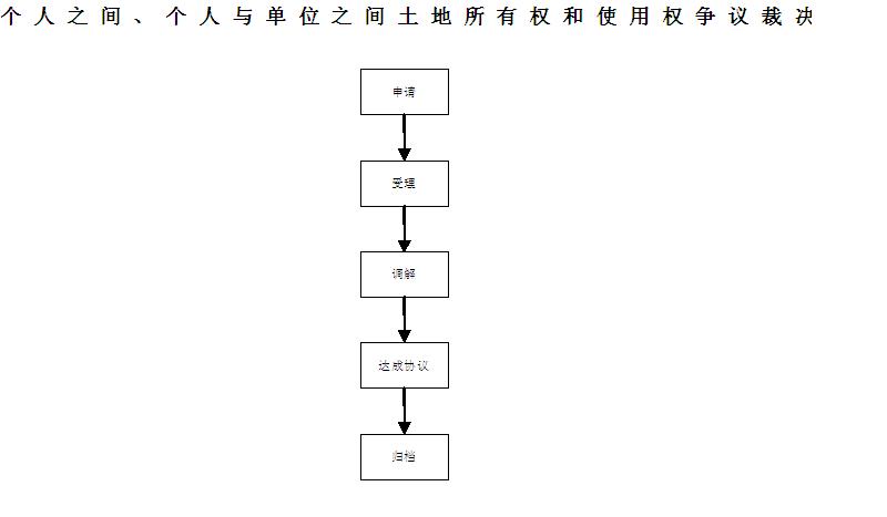 个人之间,个人与单位之间土地所有权和使用权争议裁决