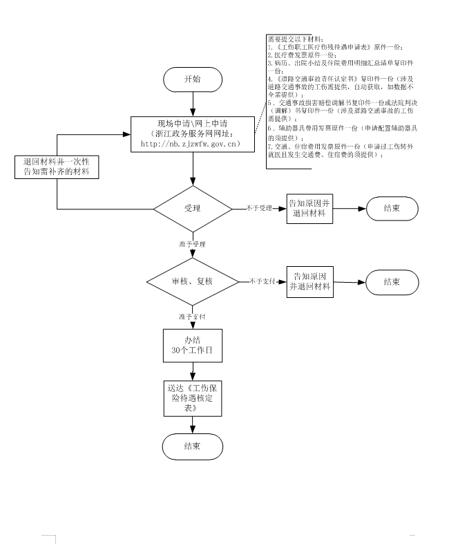 浙江政务服务网 工伤职工医疗伤残待遇核准支付 俗称 工伤报销