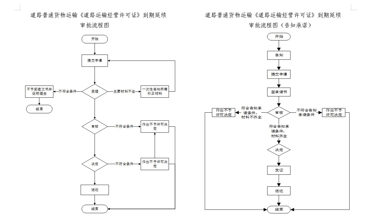 道路普通货物运输《道路运输经营许可证》到期延续