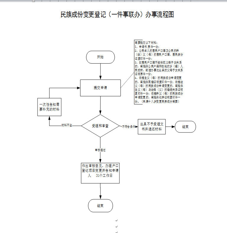 民族成份变更审核