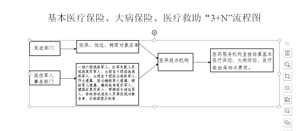 城鄉居民醫療保險,大病保險,醫療救助