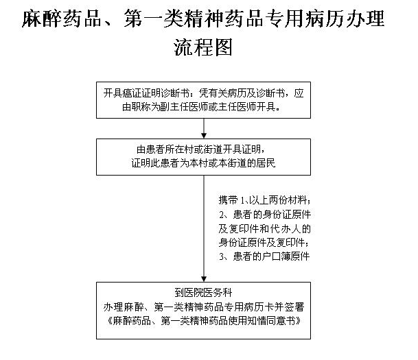 麻醉藥品,第一類精神藥品專用病歷辦理