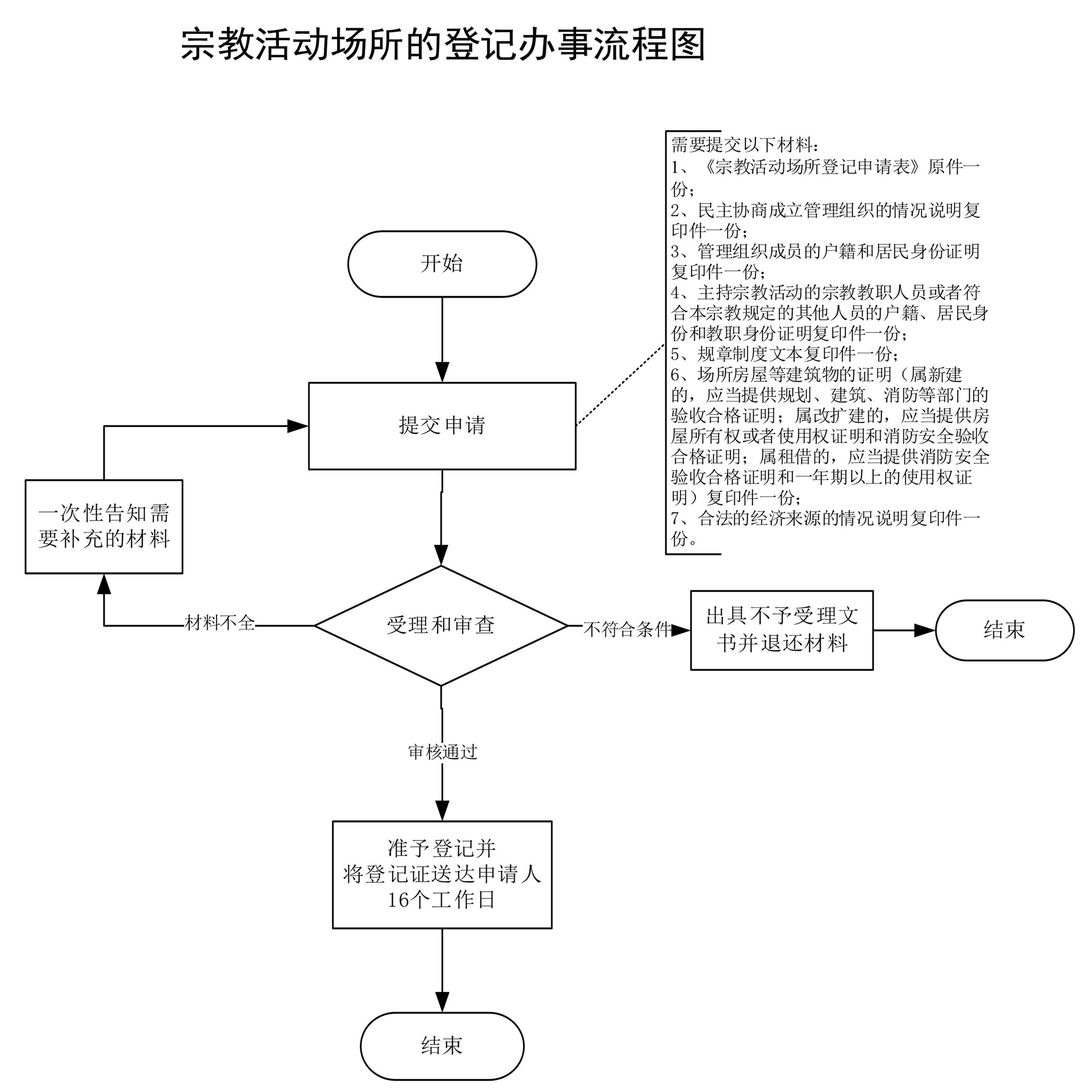 宗教活动场所登记审批